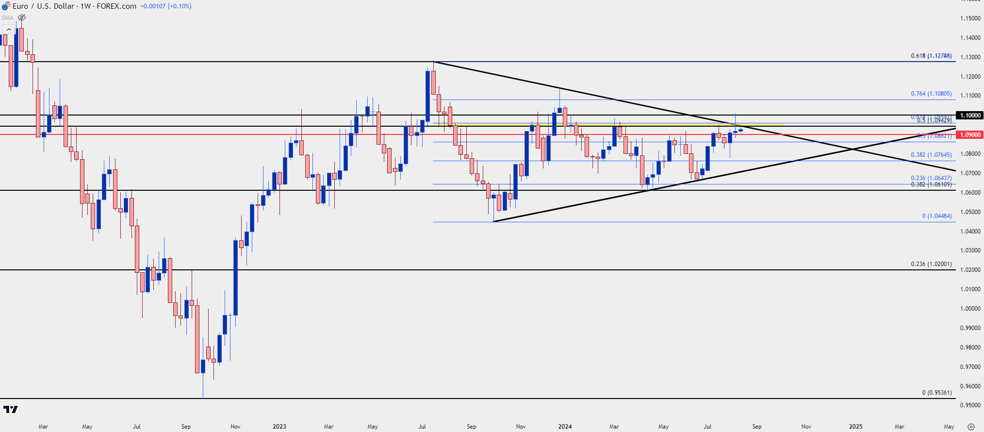 eurusd weekly 81224