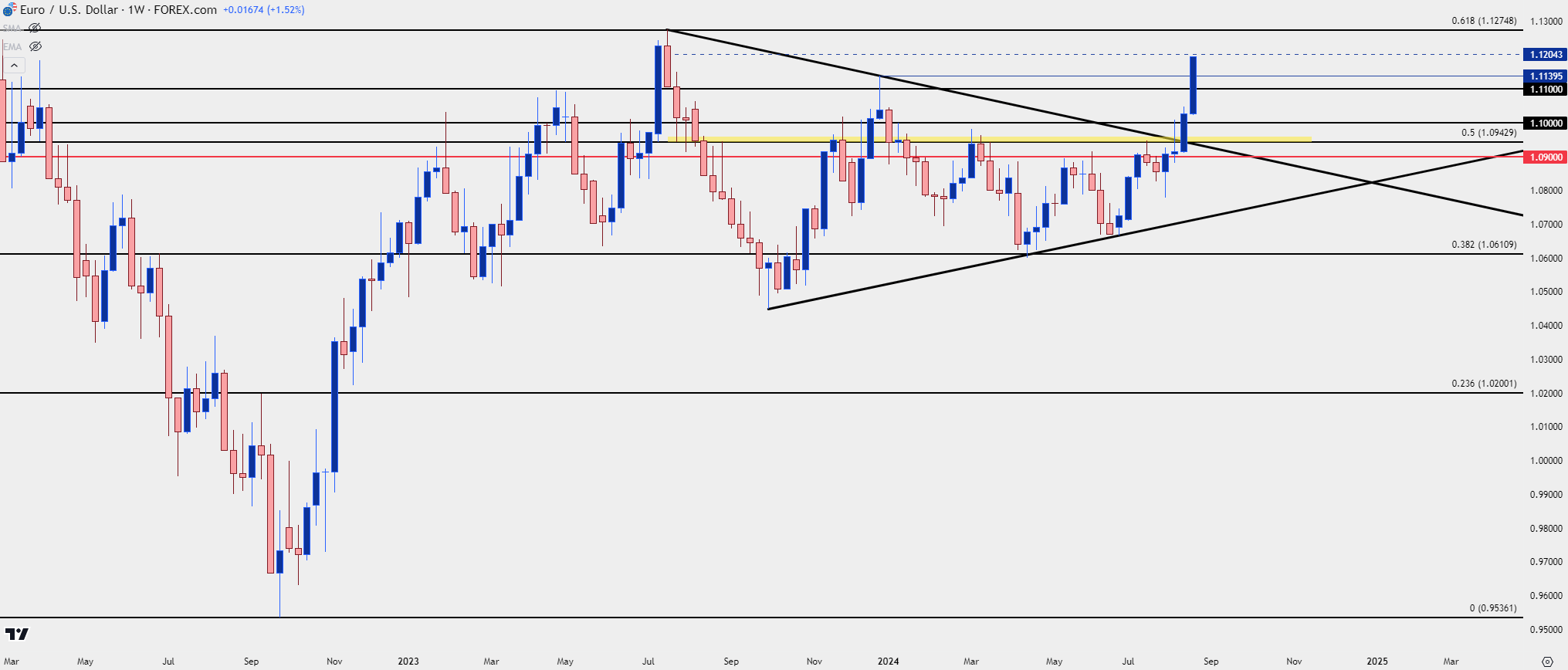 eurusd weekly 82324 b