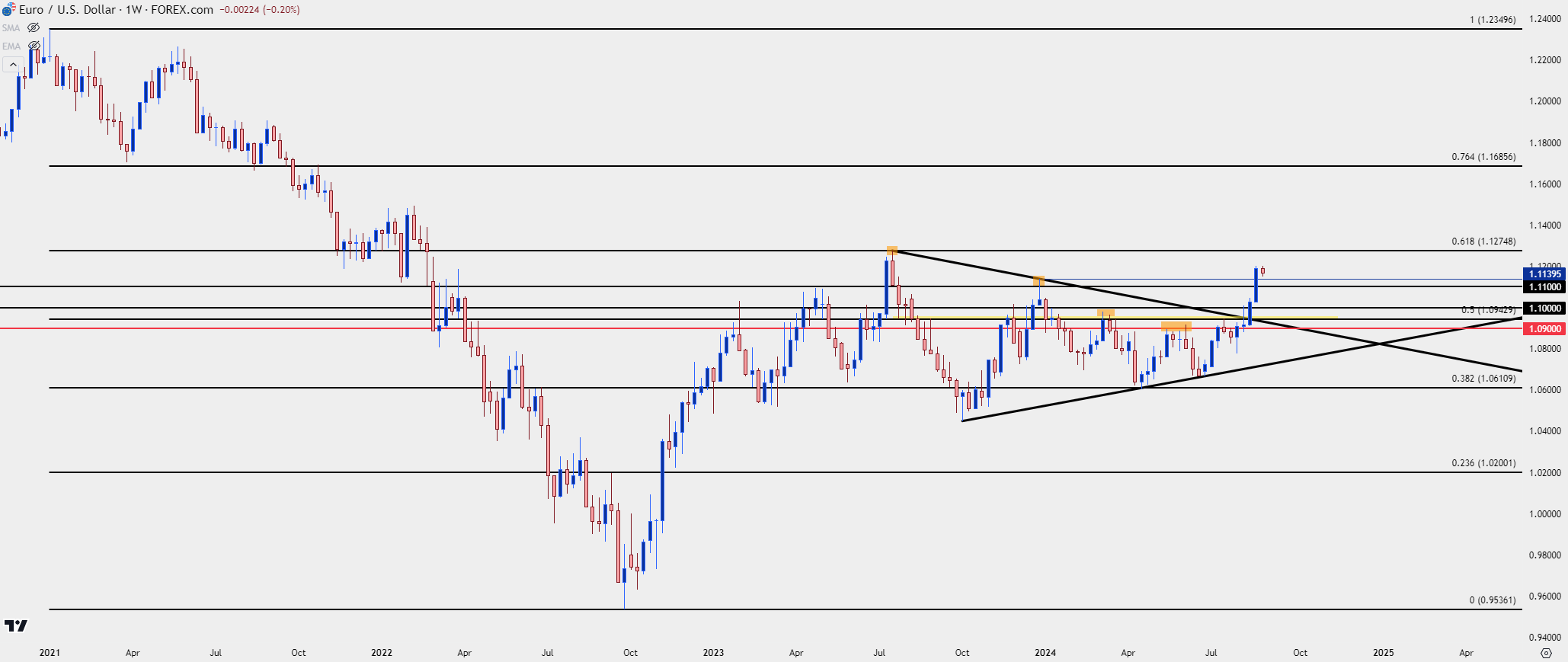 eurusd weekly 82624