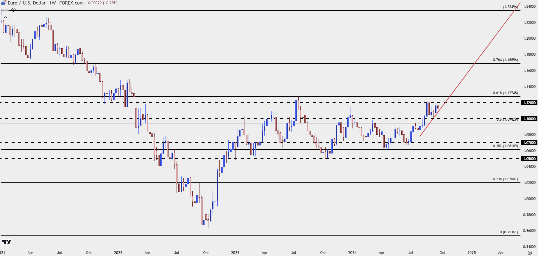 eurusd weekly 92324