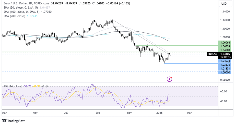 eur/usd forecast chart