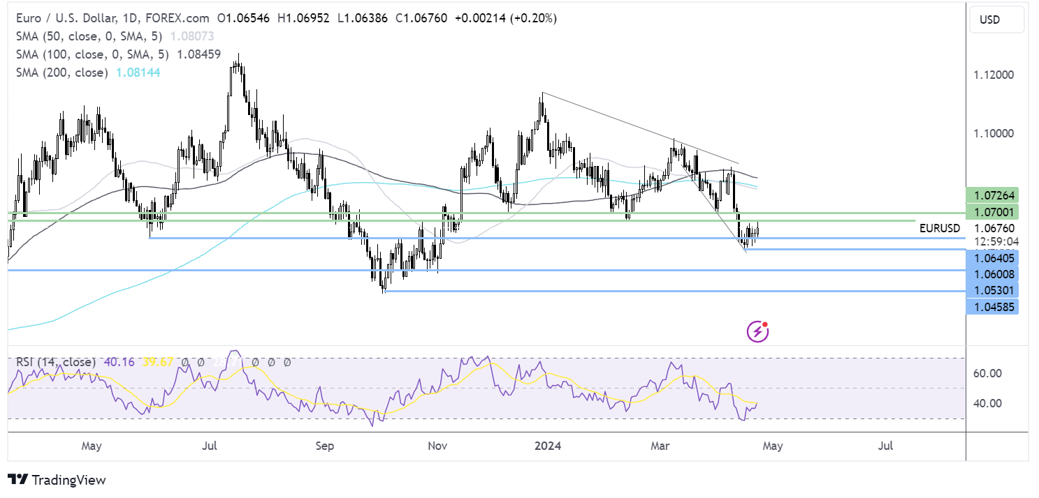 eur/usd forecast chart