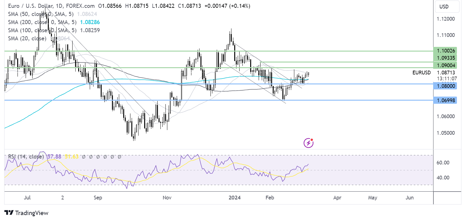 eur/usd forecast chart