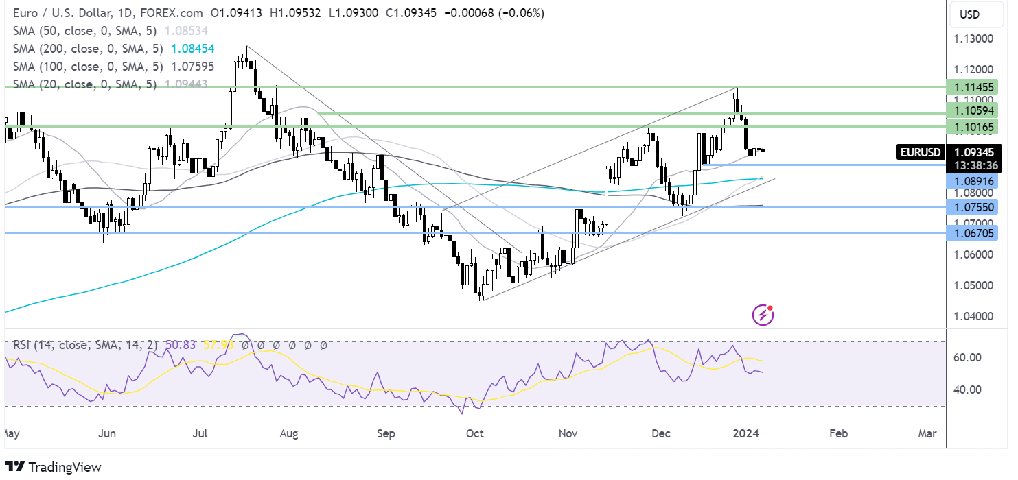 eur/usd forecast chart