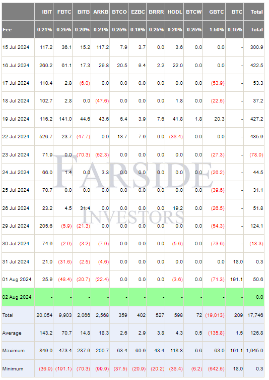 FARside_BTC_ETF_inflows08022024