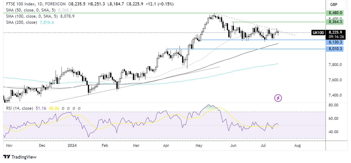 ftse 100 forecast chart