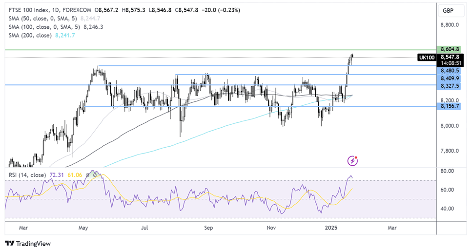 ftse 100 forecast chart