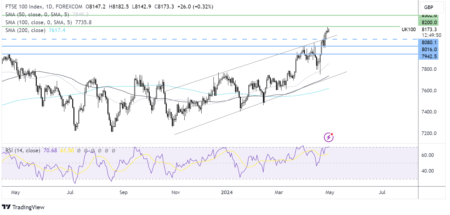 ftse forecast chart