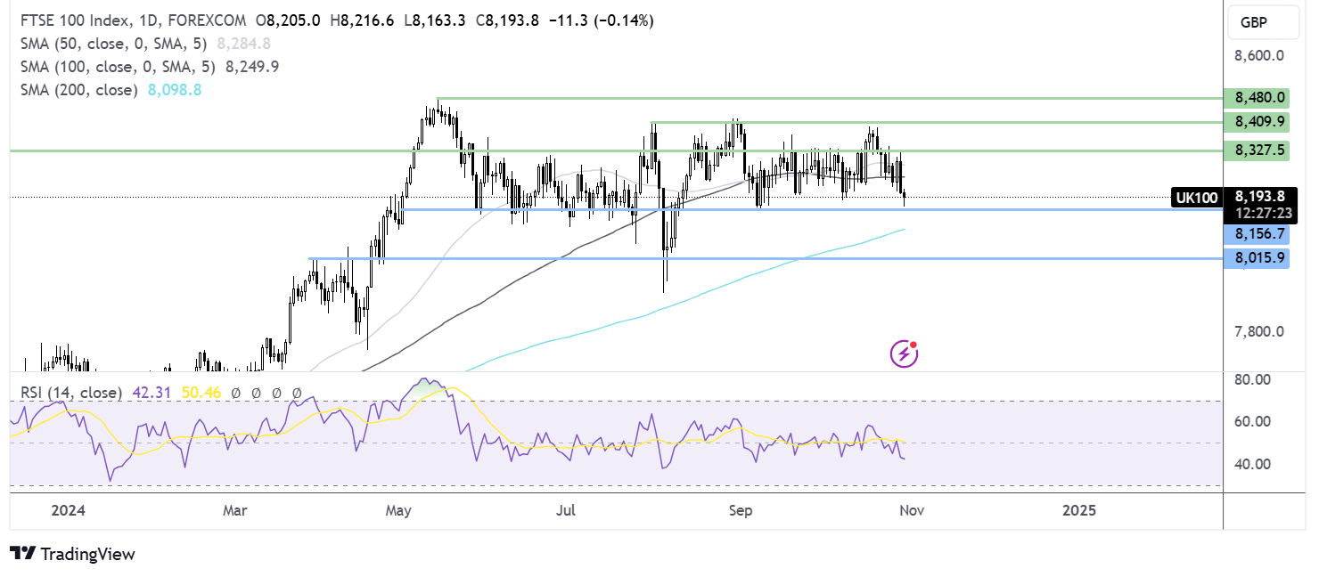 ftse 100 forecast chart