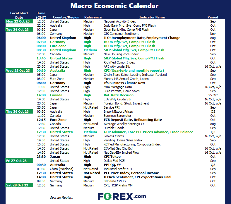 fxcom week ahead oct 20