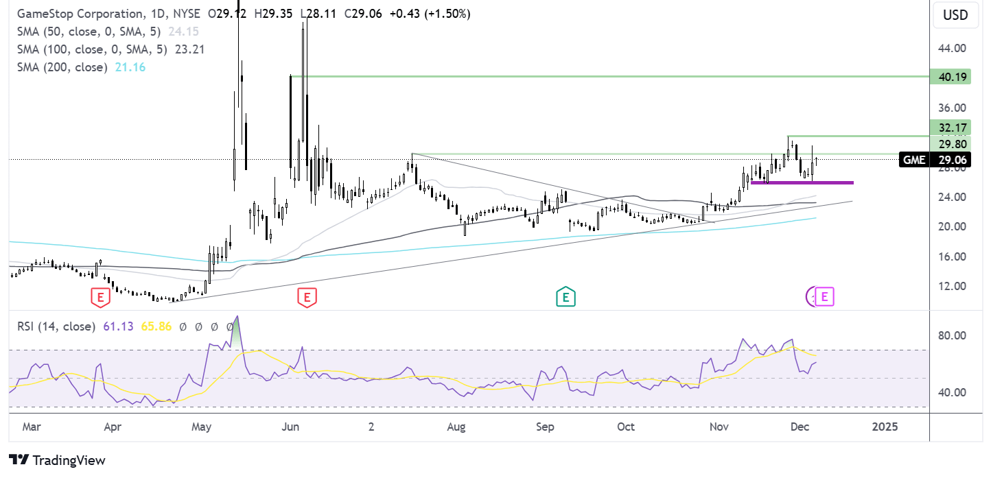 GameStop chart