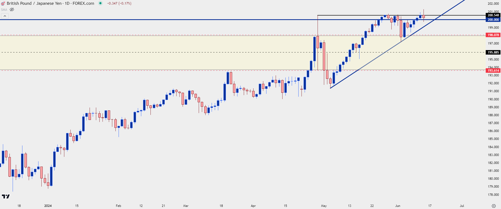 gbpjpy daily 61324