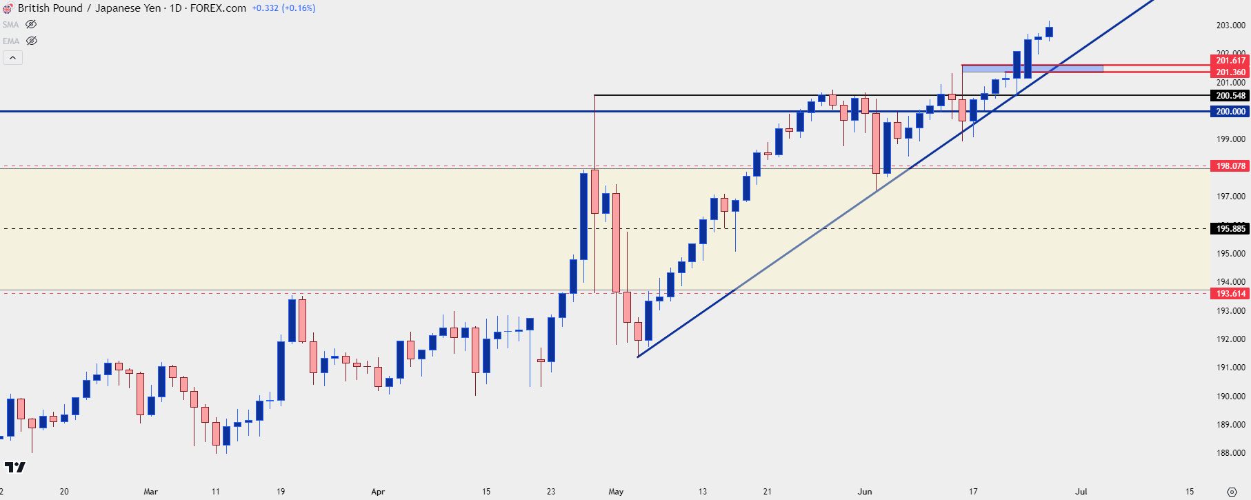 gbpjpy daily 62624