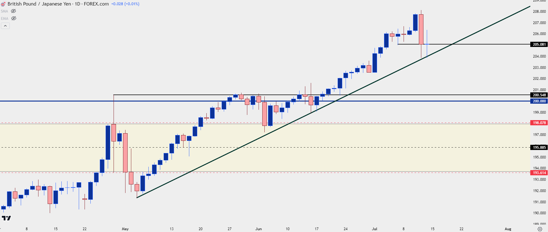 gbpjpy daily 71224