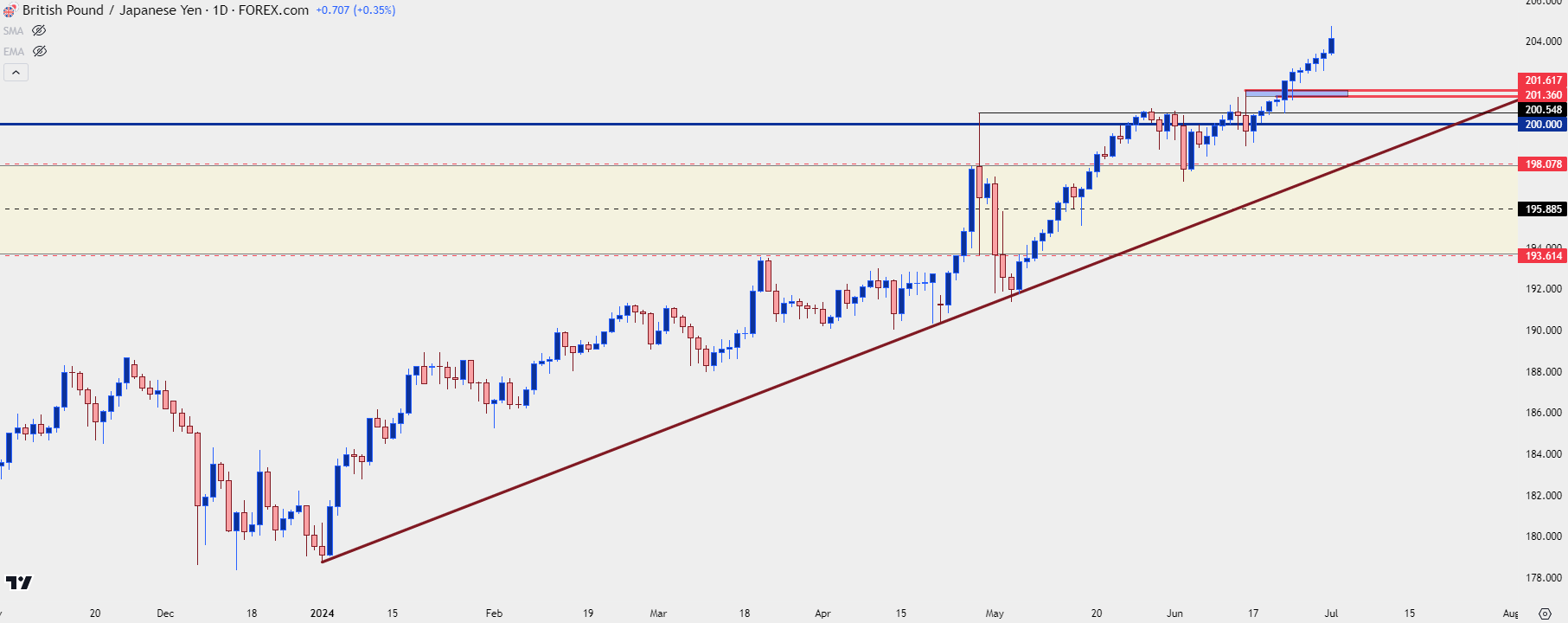 gbpjpy daily 7124