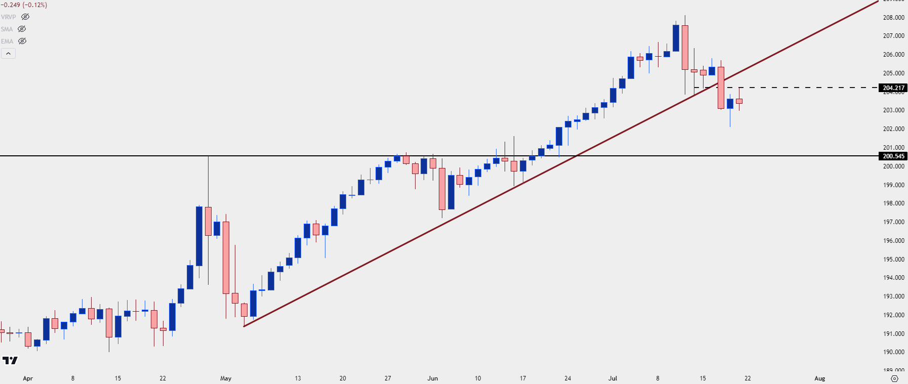 gbpjpy daily price chart 71924