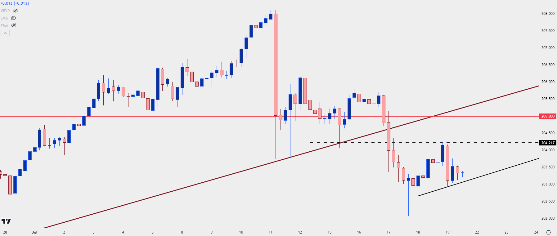 gbpjpy four hour 71924