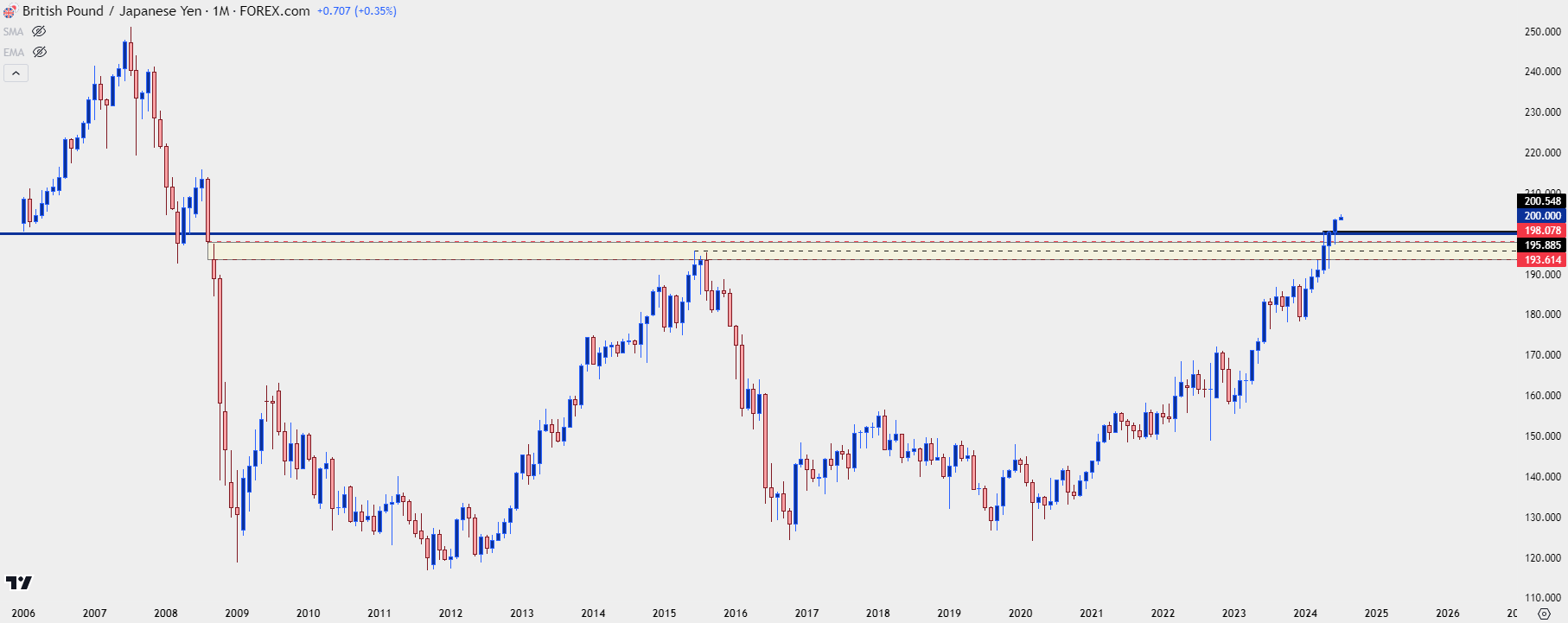 gbpjpy monthly 7124