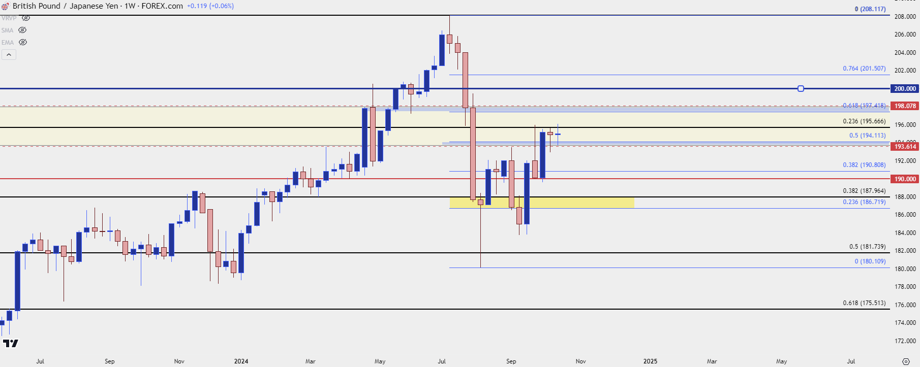 gbpjpy weekly 101824