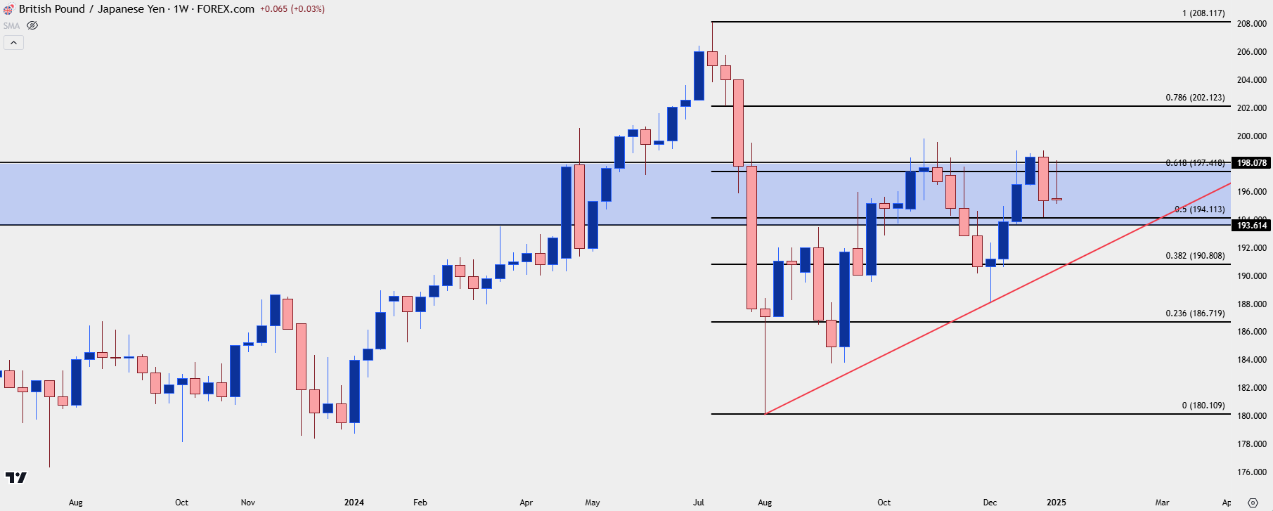 gbpjpy weekly 1825