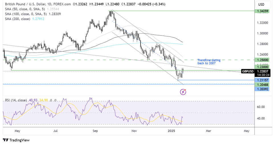 gbp/usd forecast chart