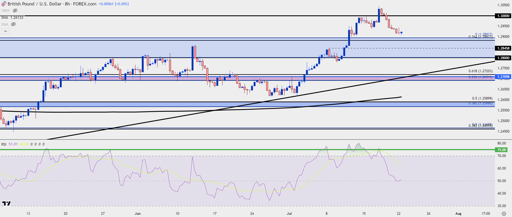 gbpusd 8 hour 72224