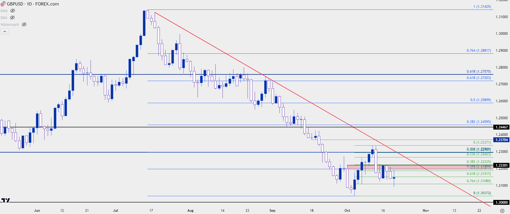 gbpusd daily 101923