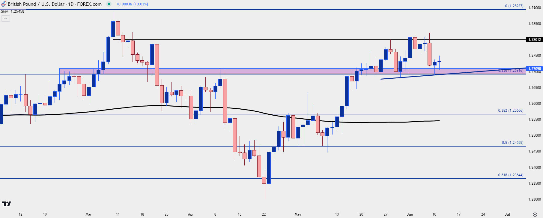 gbpusd daily 61124