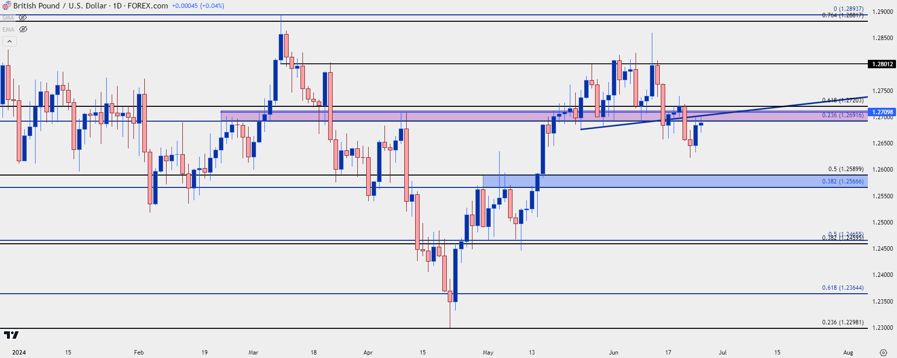 gbpusd daily 62524