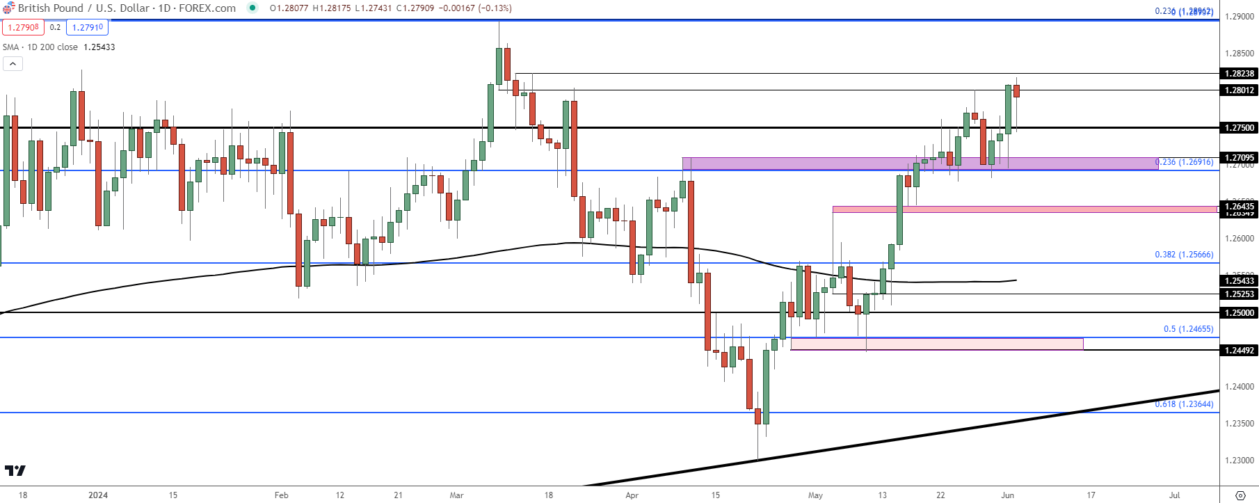 gbpusd daily 6424