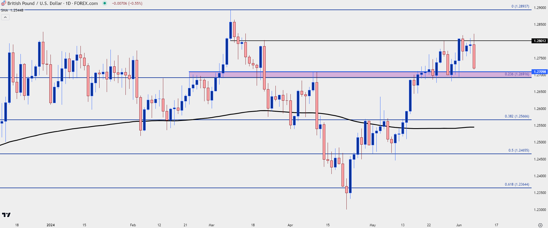 gbpusd daily 6724