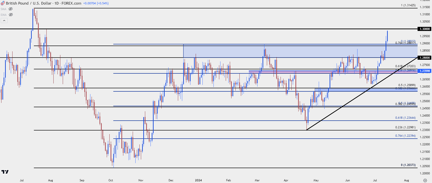 gbpusd daily 71224