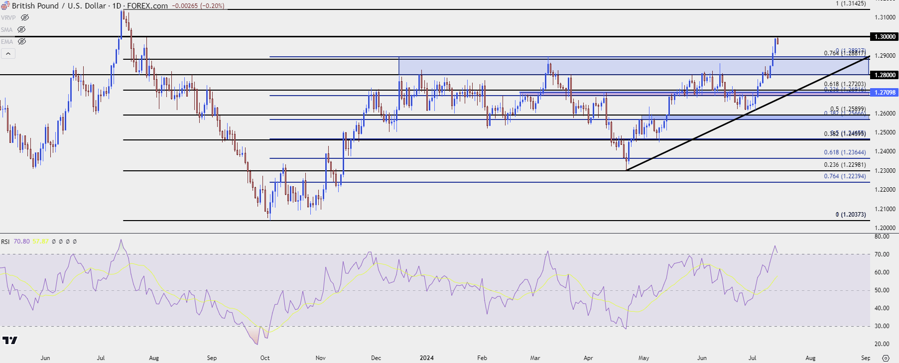 gbpusd daily 71524