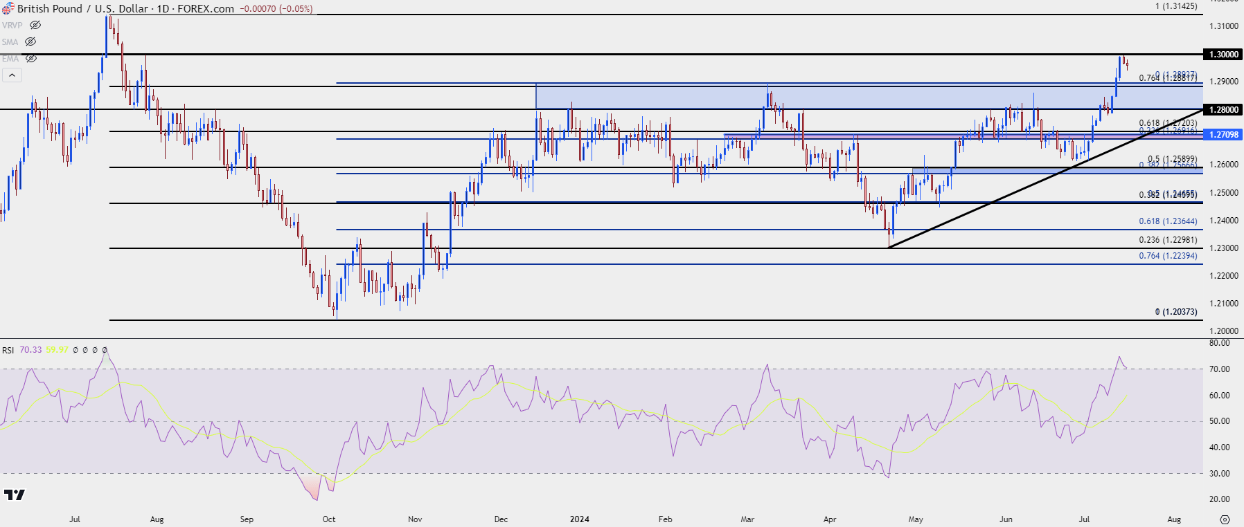 gbpusd daily 71624