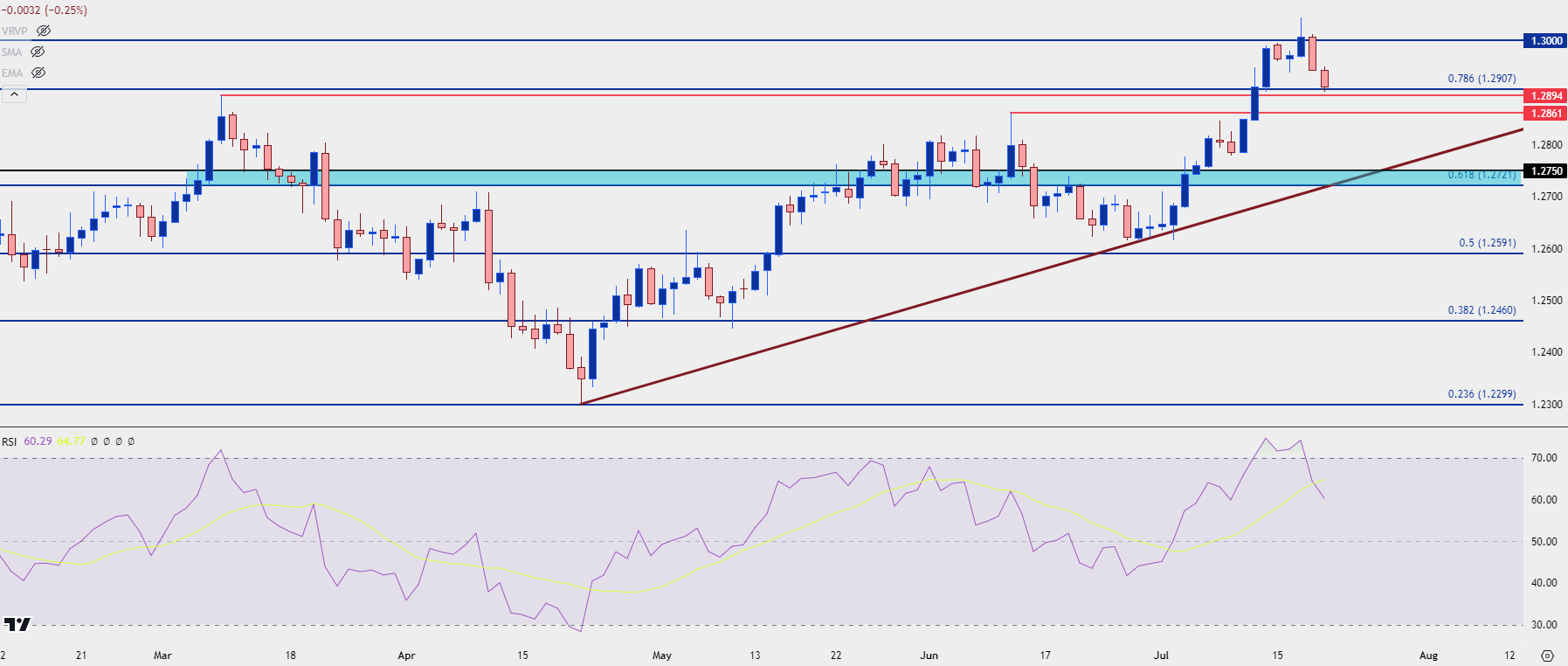 gbpusd daily 71924