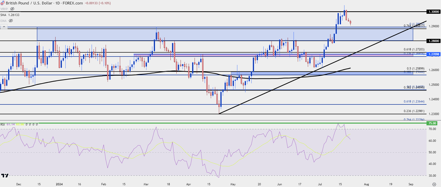 gbpusd daily 72224