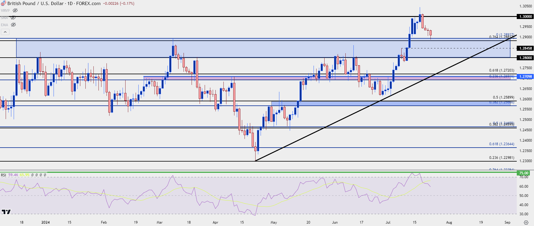 gbpusd daily 72324