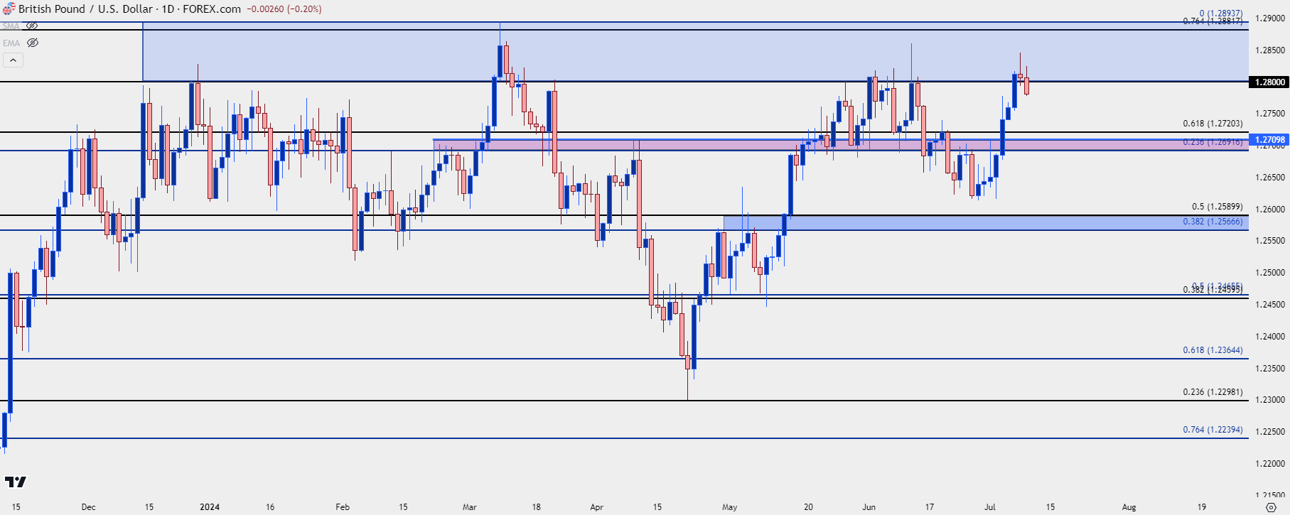 gbpusd daily 7924an