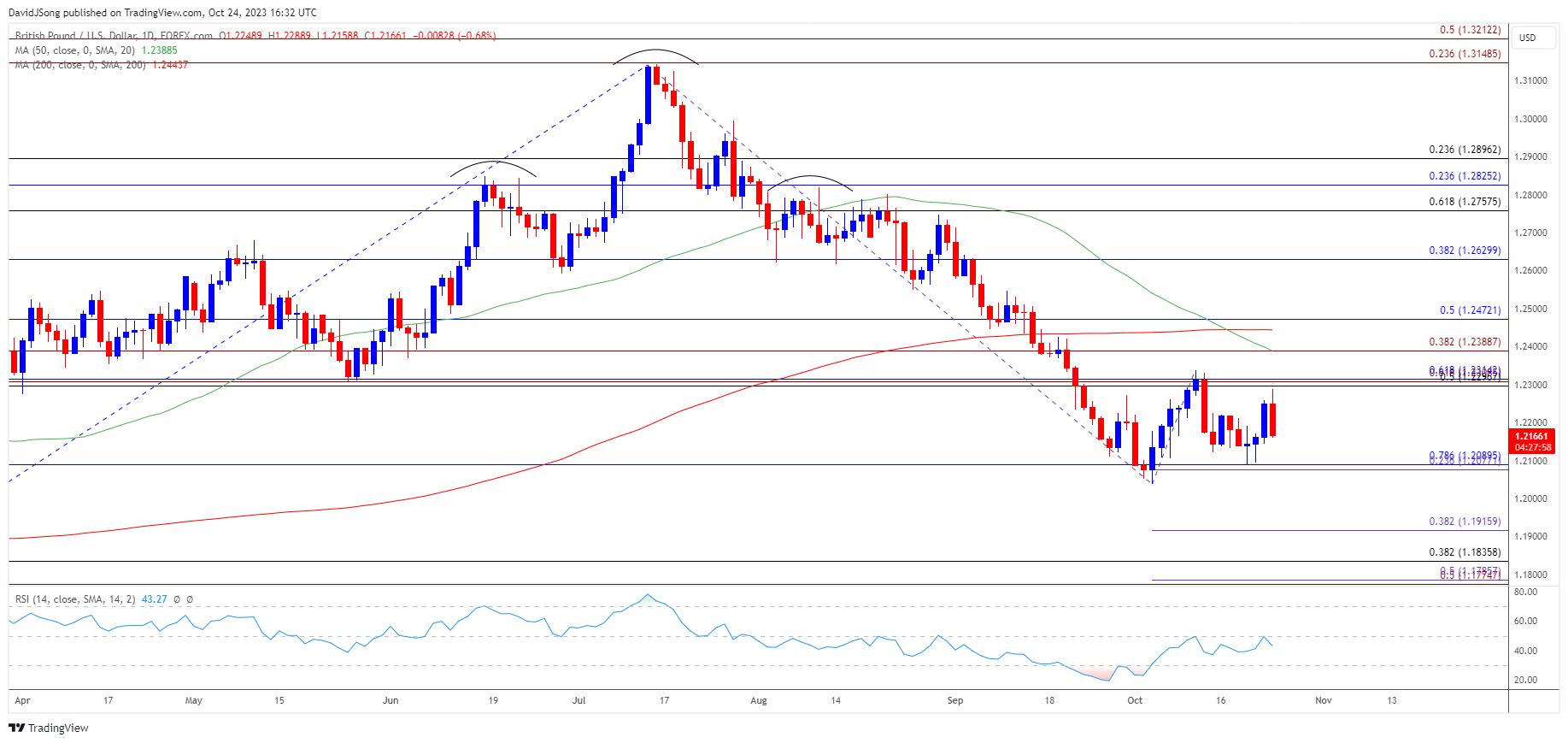 GBPUSD Daily Chart 10242023