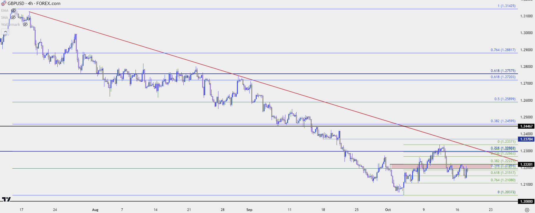 gbpusd four hour 101723