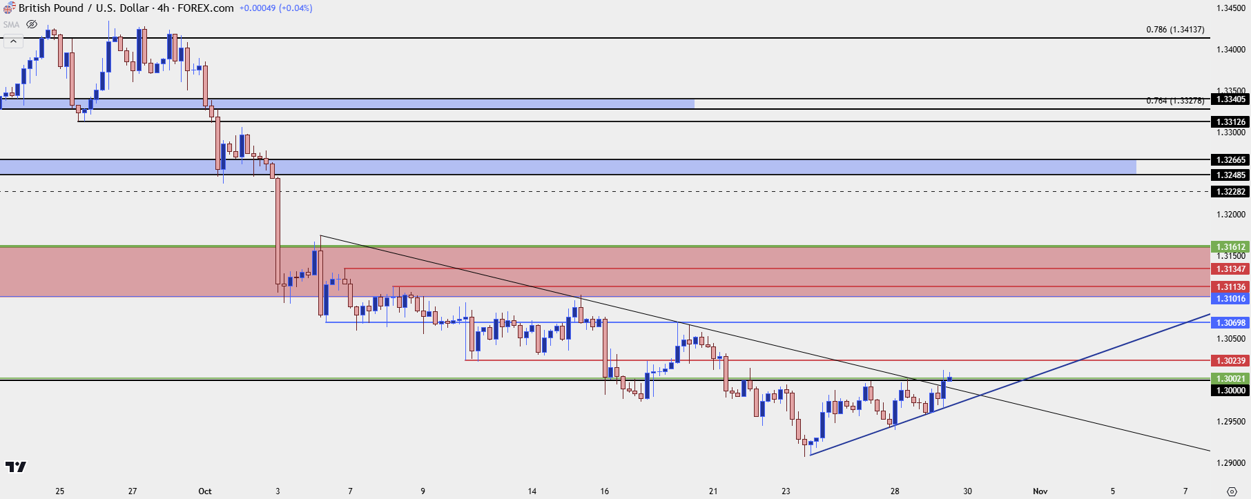 gbpusd four hour 102924