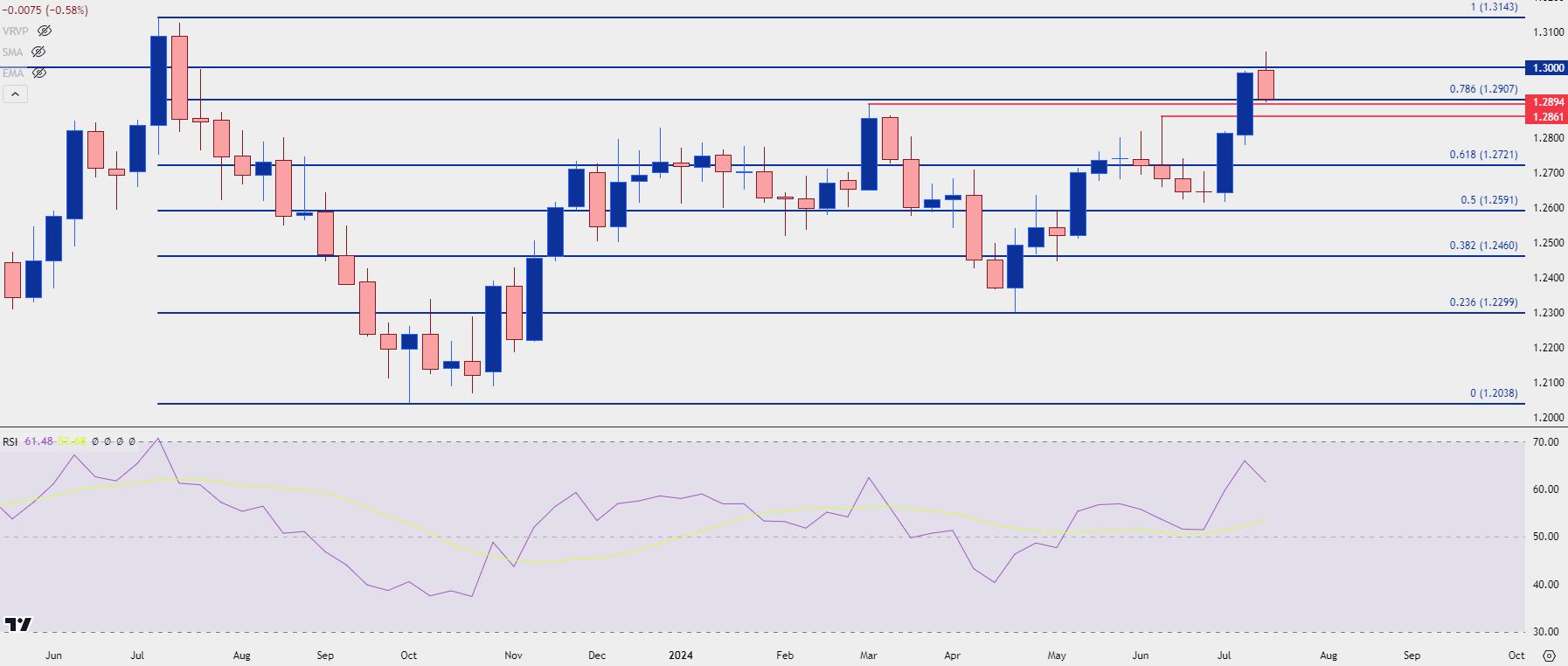 gbpusd weekly 71924 b