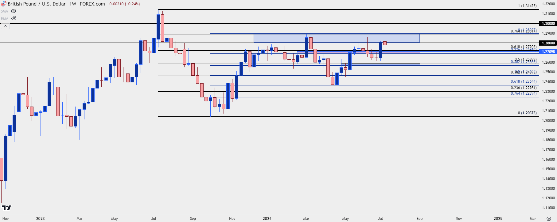 gbpusd weekly 7924an