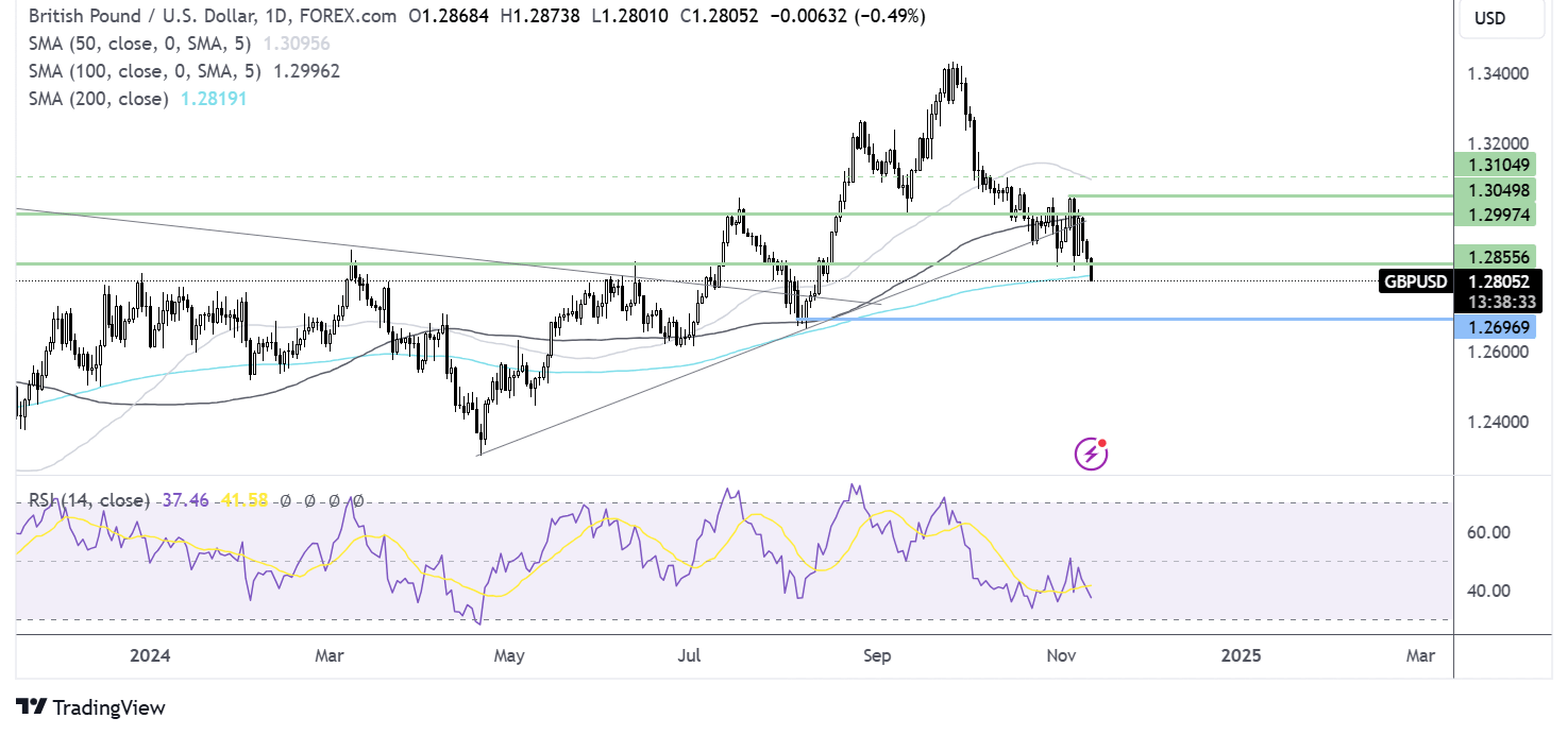 gbp/usd forecast chart