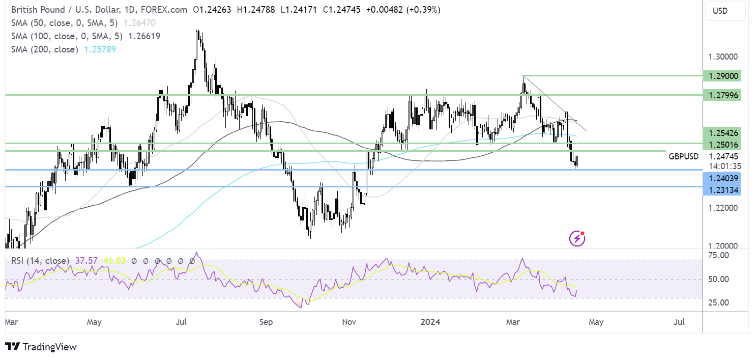 gbp/usd forecast chart