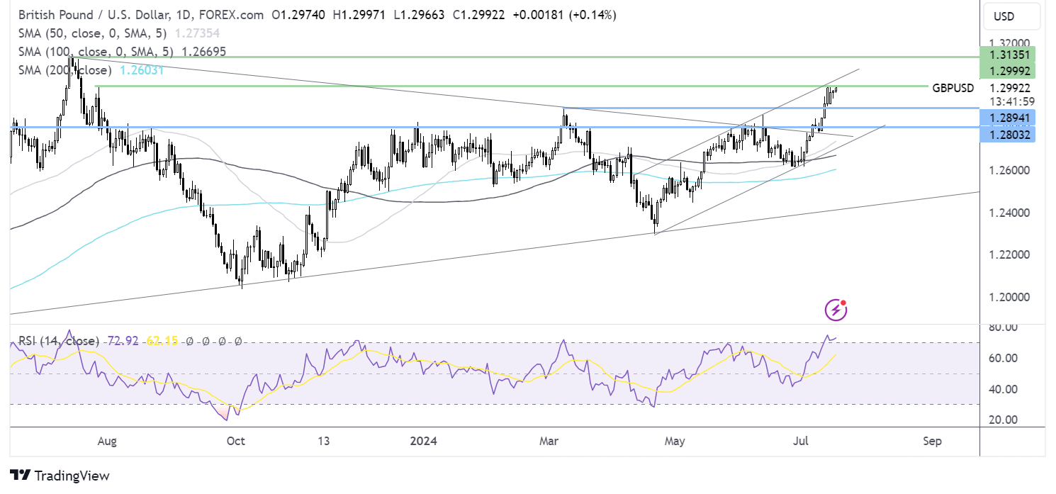 gbp/usd forecast chart