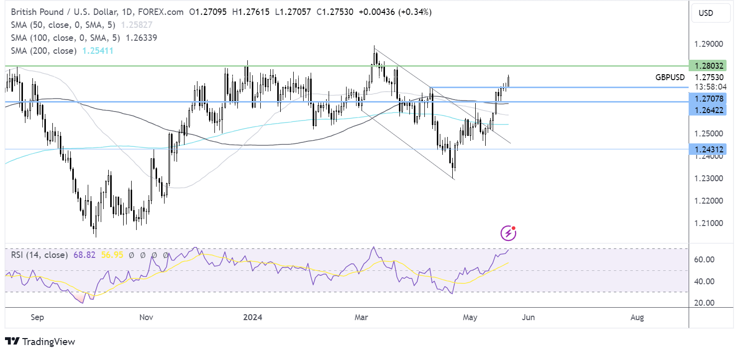 gbp/usd forecast chart