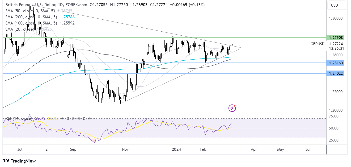 gbp/usd forecast chart