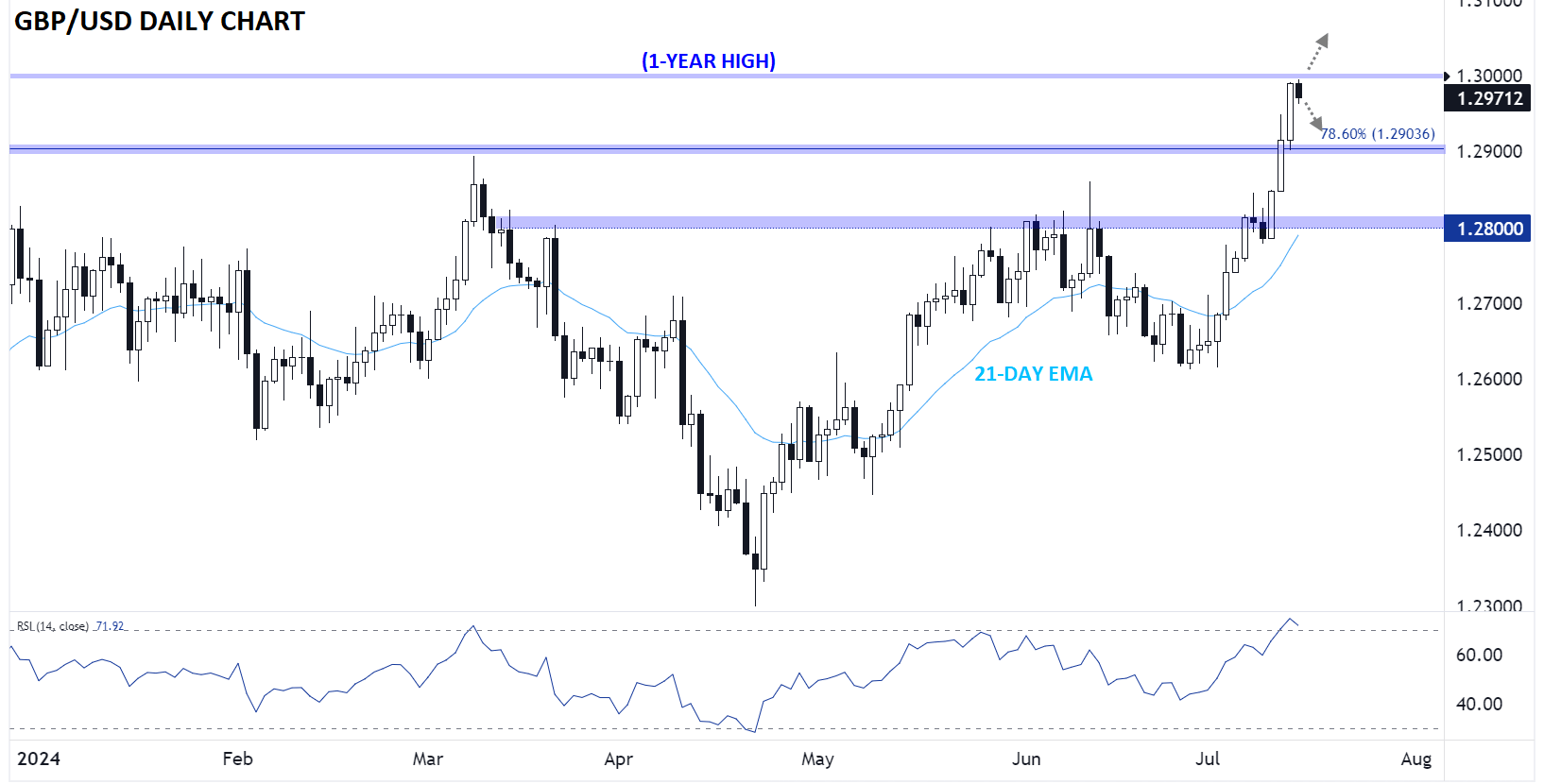 GBPUSDDAILYCHART07152024