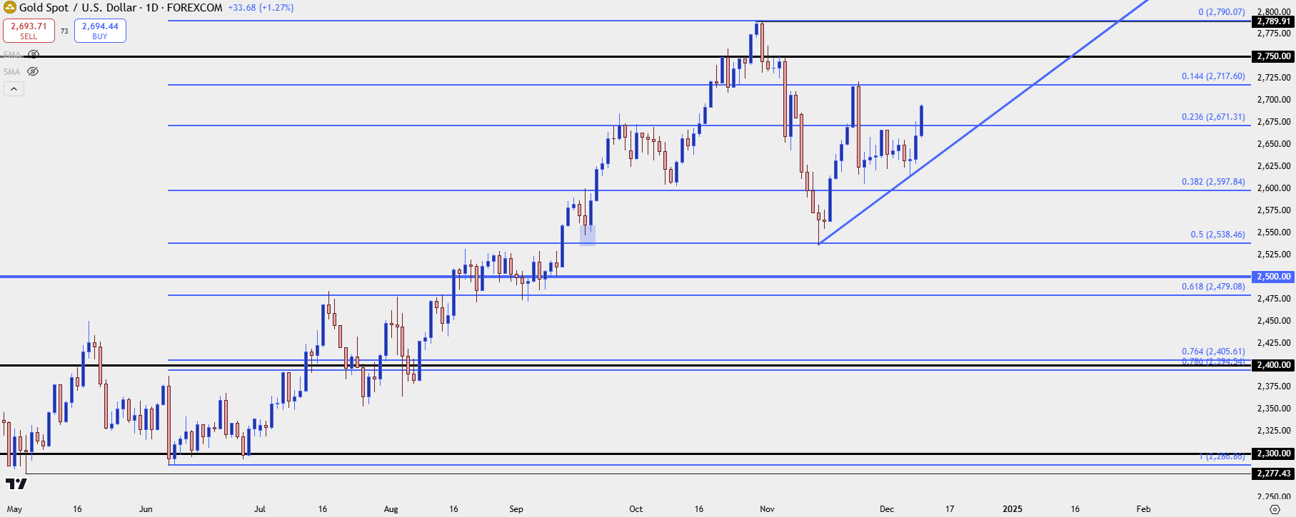 gold daily 121024